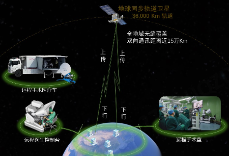 《人民日報》頭版報道圖邁?機器人：衛(wèi)星遠程手術(shù)帶給世界新期待！